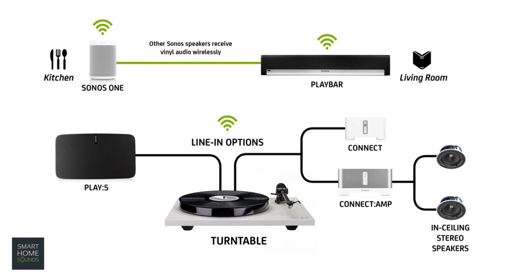 hook up turntable to sonos