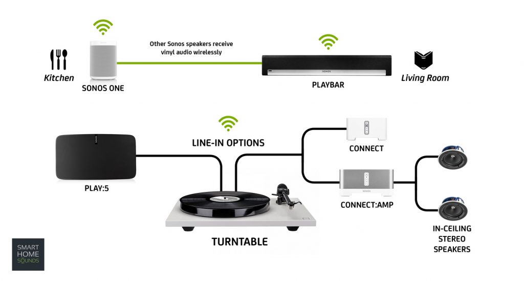 sonos one vinyl