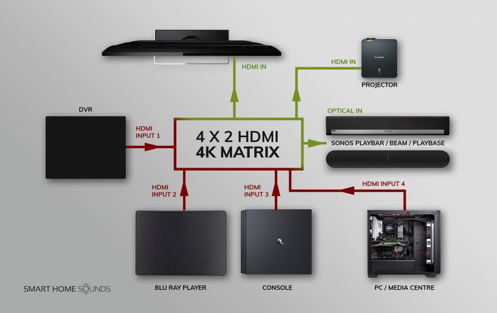 connect sonos soundbar to wifi