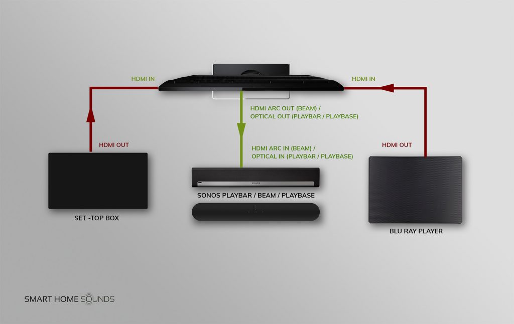 sonos connect tv audio