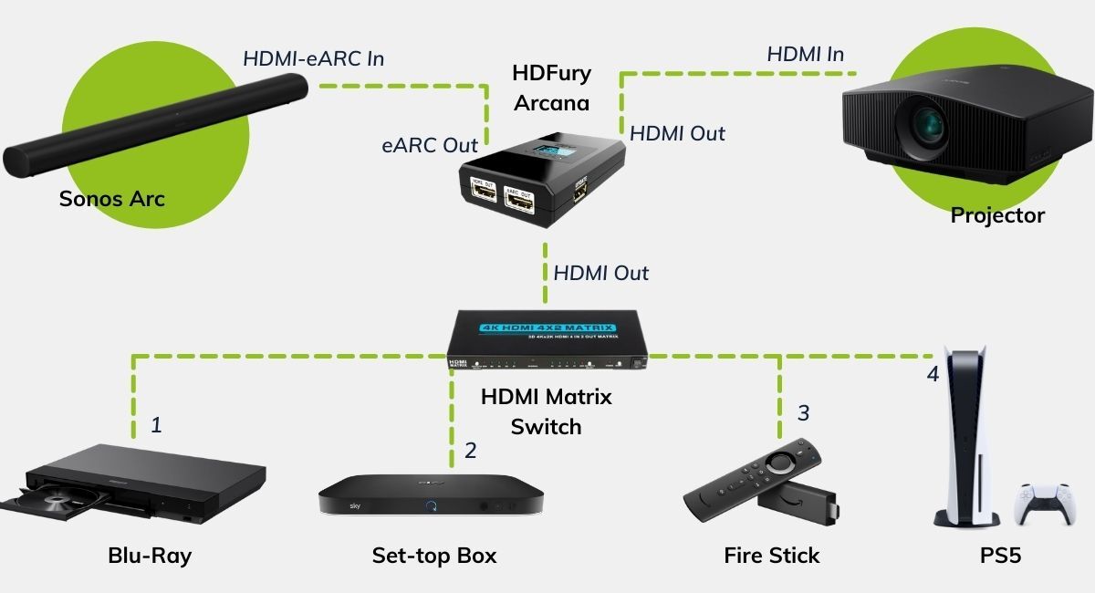 Legende Beschaven Reis How to Connect a Sonos Soundbar to a Projector