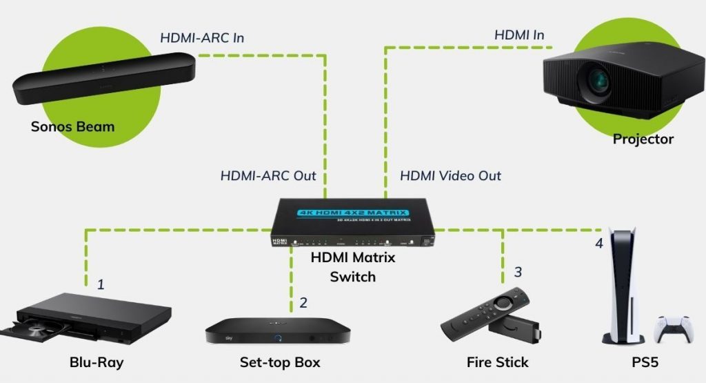 Connect a Sonos to a Projector