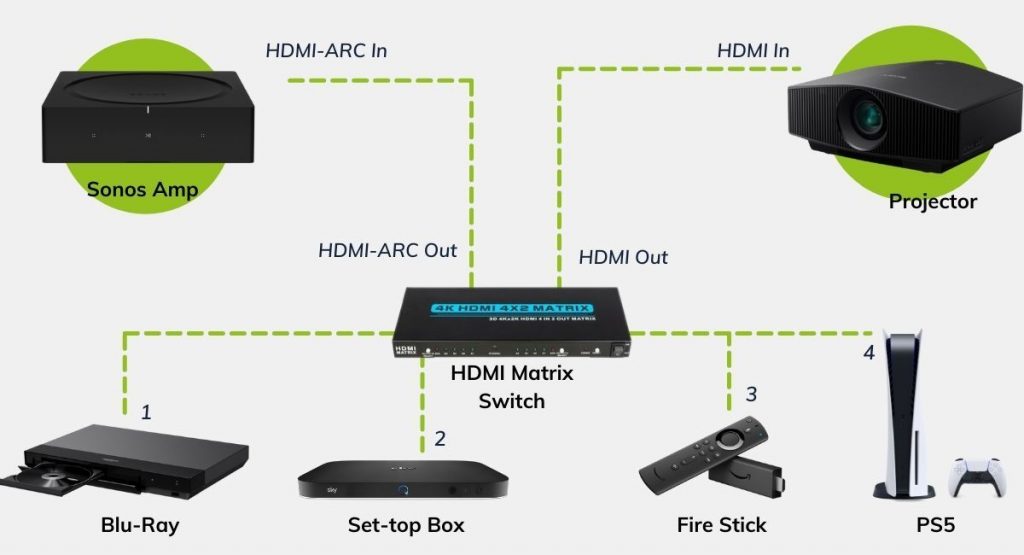 to a Sonos Soundbar to a Projector