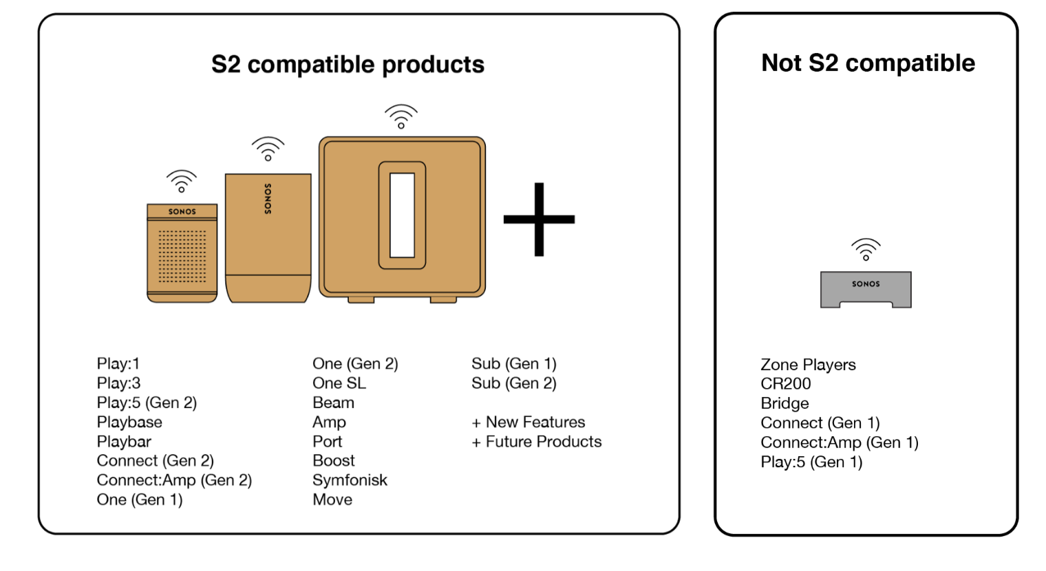 sonos-s2-which-products-supported