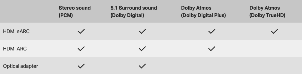 Sonos Arc: How to get Dolby and is my compatible?