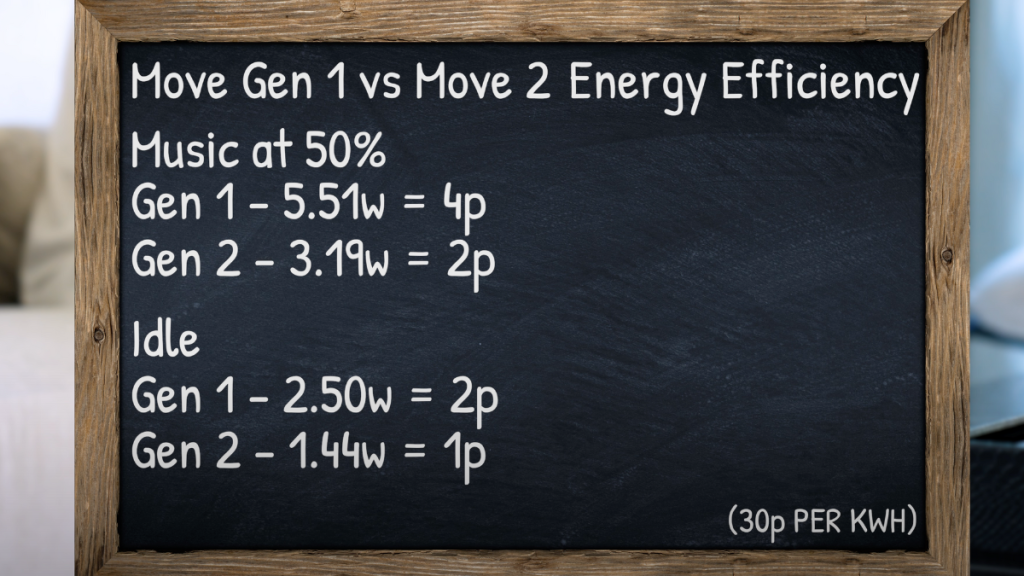 Sonos Move 2 energy efficiency test results